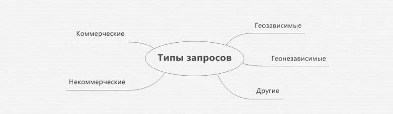 Перечислите основные типы поисковых. Основные типы поисковых запросов. перечислите типы поисковых запросов *. перечислите основные типы поисковых запросов ответы. сложные поисковые запросы.
