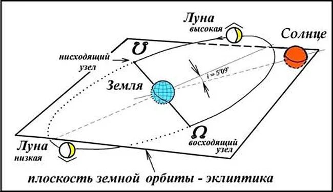 Восходящий и нисходящий узел. Орбита Луны и Эклиптика схема. Орбита Луны лунные узлы. Движение Луны узлы орбиты. Схема орбиты земли относительно солнца.