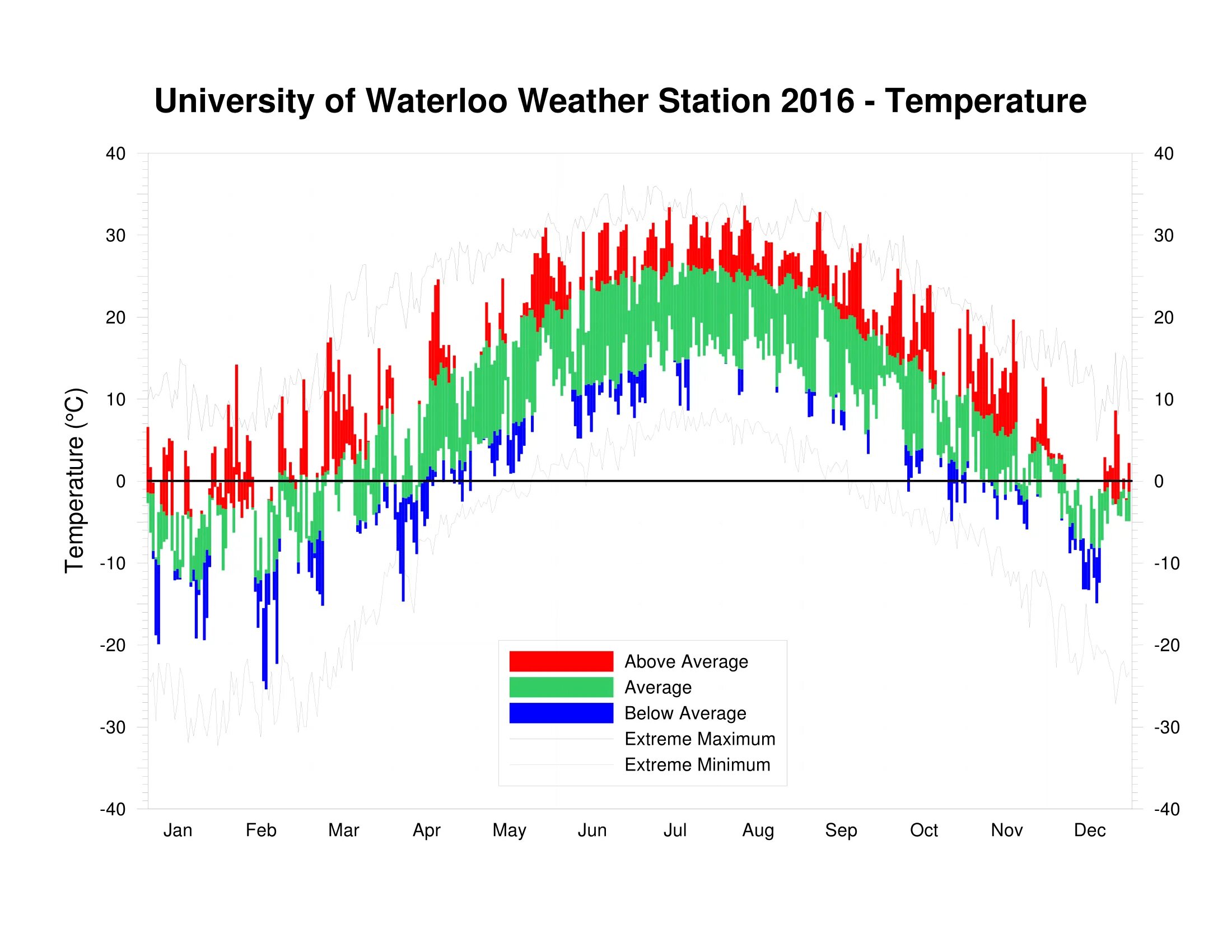 Temperature graph. Temperature chart. миннесота температура. mash temperature chart. palermo temperature chart.