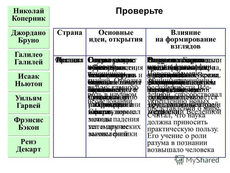 Заполнить таблицу основные научные идеи. Галилео Галилей Страна основные идеи открытия.