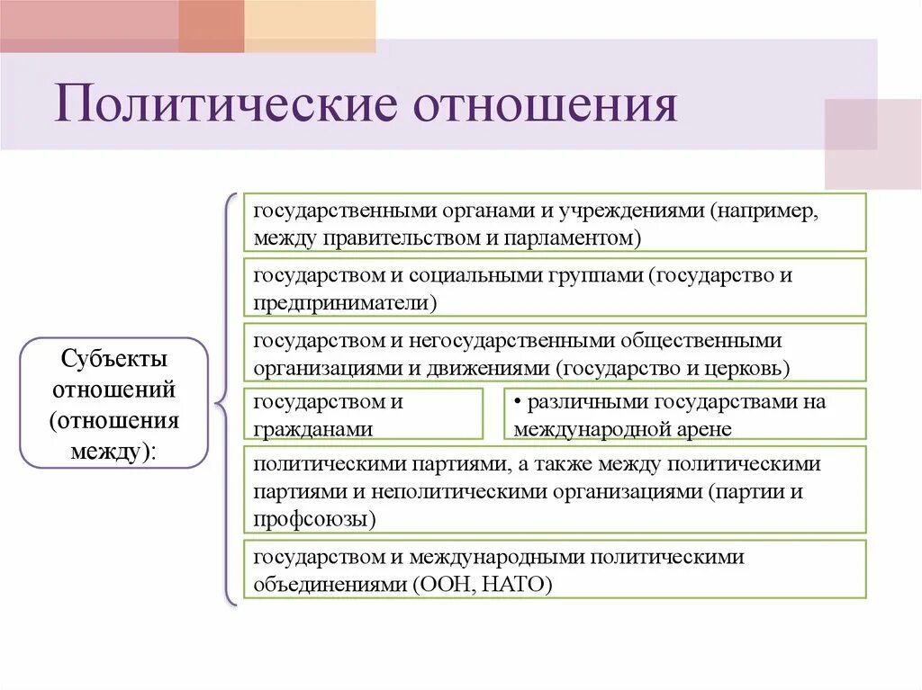 Участники политических отношений 4. Политические отношения. Субъекты политических отношений. Виды политических отношений. Формы политических отношений.