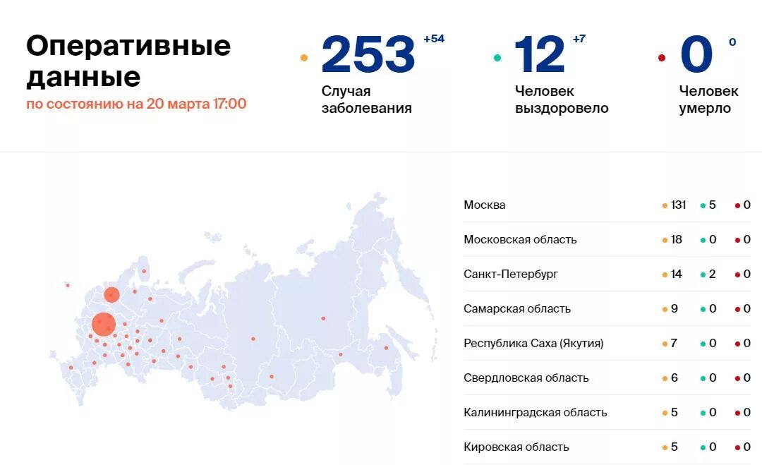 Официальные данные. Число зараженных коронавирусом в России. Заболеваемость коронавирусом. Коронавирус в России. Сколько заболеваний ковид