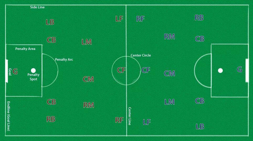 С какого расстояния выполняется пенальти в футболе. Penalty area. CDM позиция в футболе. Soccer positions. Lb позиция в футболе.