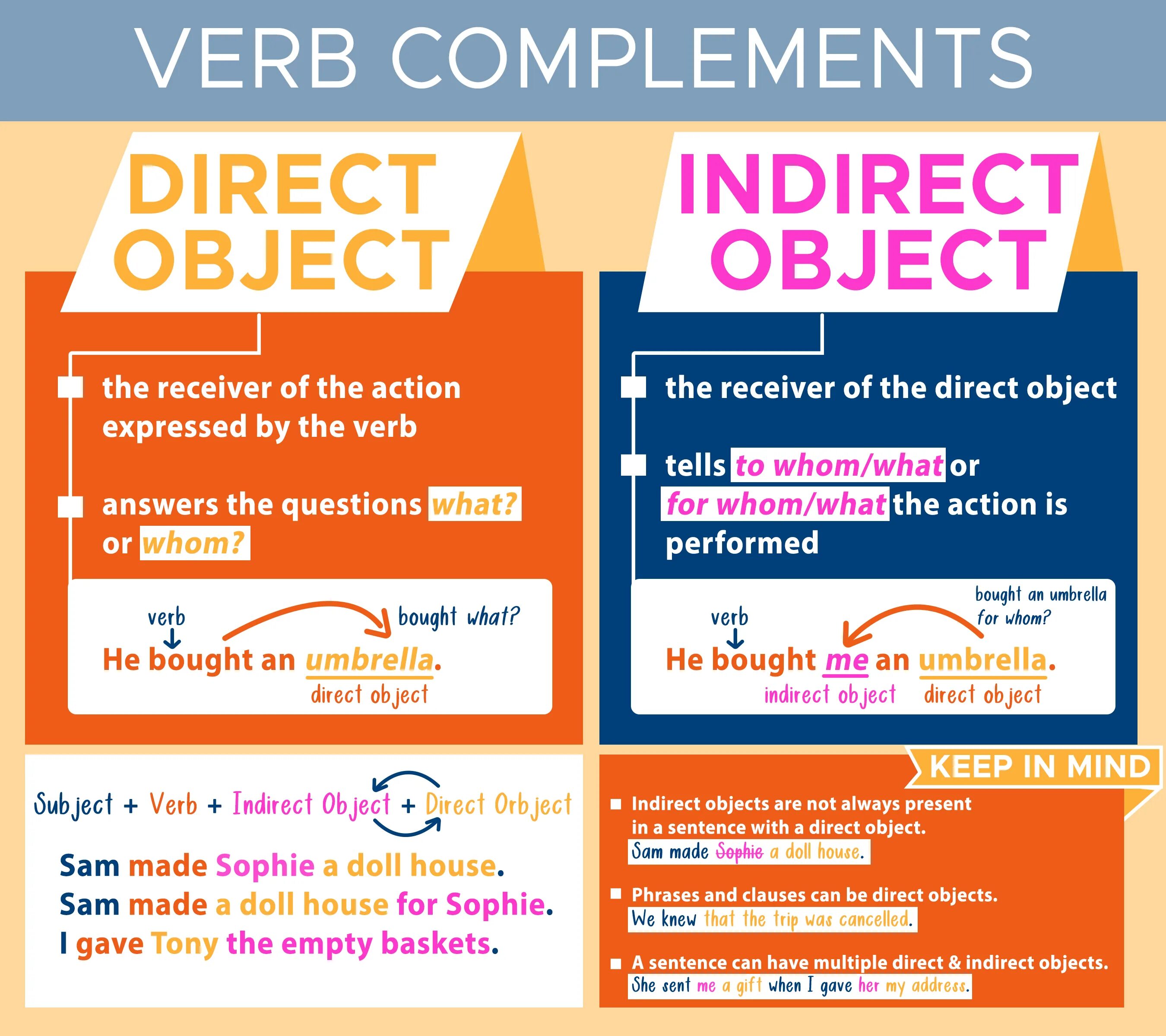 Direct and indirect objects. Direct object and indirect object. Direct indirect object в английском. Direct and indirect objects правило. Object definition