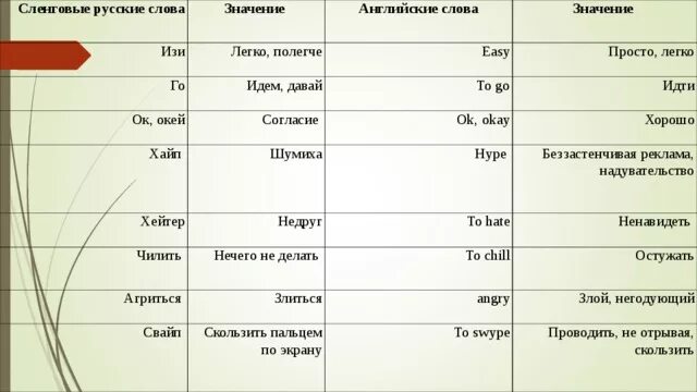 Английские слова в русском сленге. Русские сленговые слова. Сленговые слова на английском. Сленговые слова и обозначения. Easy с английского на русский