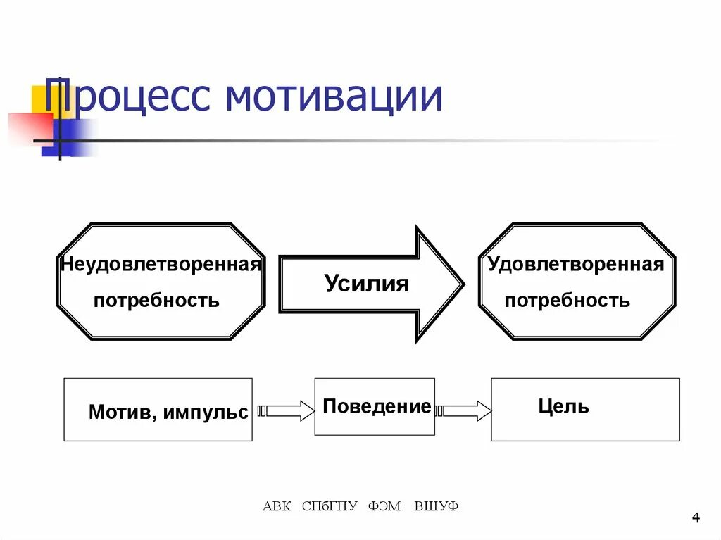 Процесс мотивации деятельности. Схема протекания мотивационного процесса. Модель процесса мотивации. Цикл процесса мотивации. Процесс мотивации в менеджменте.