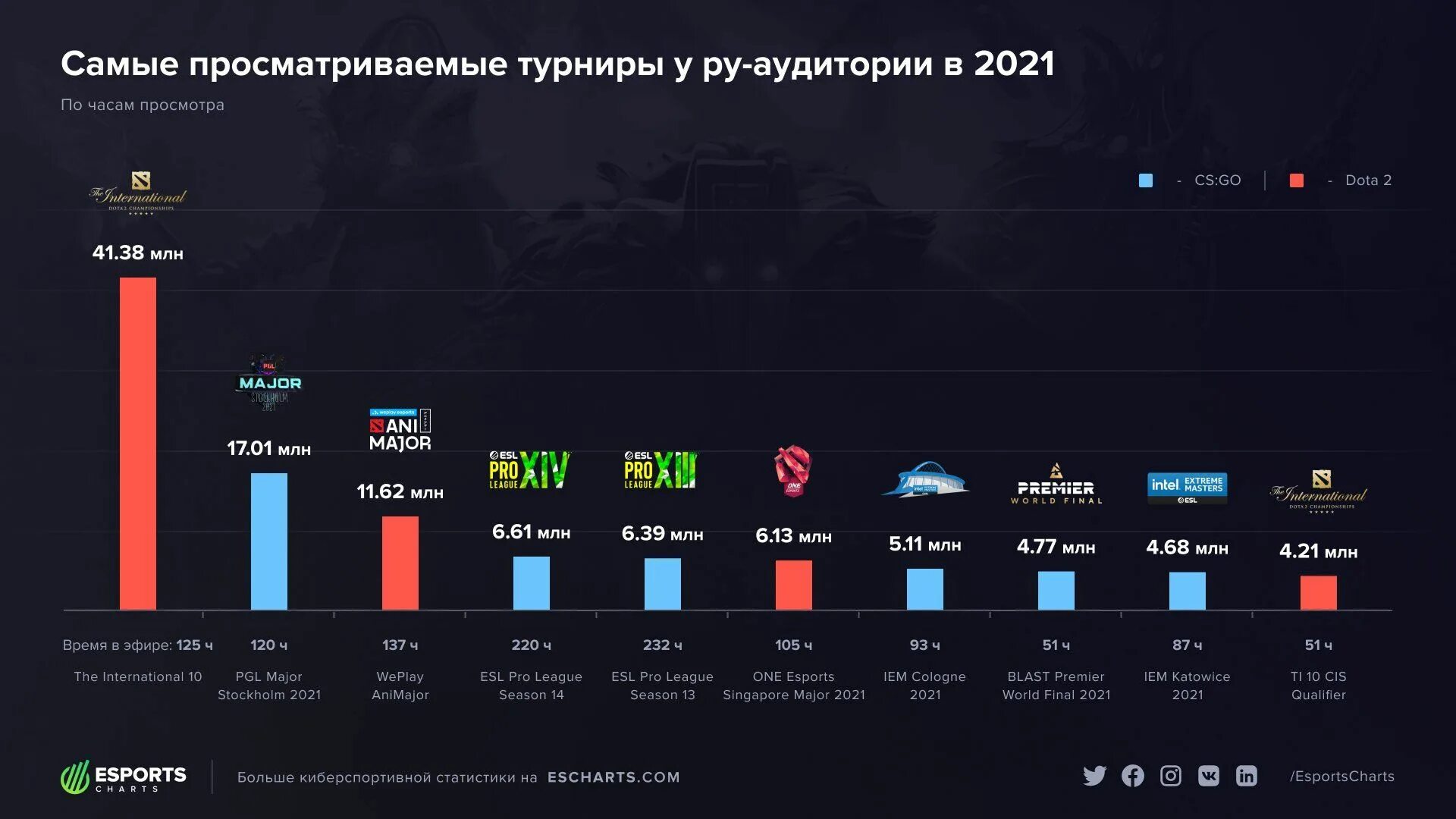 По каким играм есть турниры. Киберспорт турниры 2021. Дота 2 Интернешнл 2021. Самые крупные киберспортивные турниры. Самый популярный киберспорт.