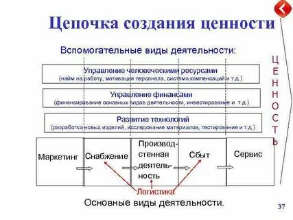 Построение цепочек