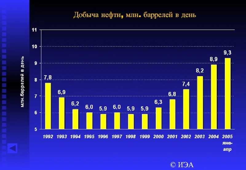 Сколько нефти в россии в баррелях. Добыча нефти в день. Добыча нефти в России в день. Сколько добывается нефти в сутки. Среднесуточная добыча нефти в России.