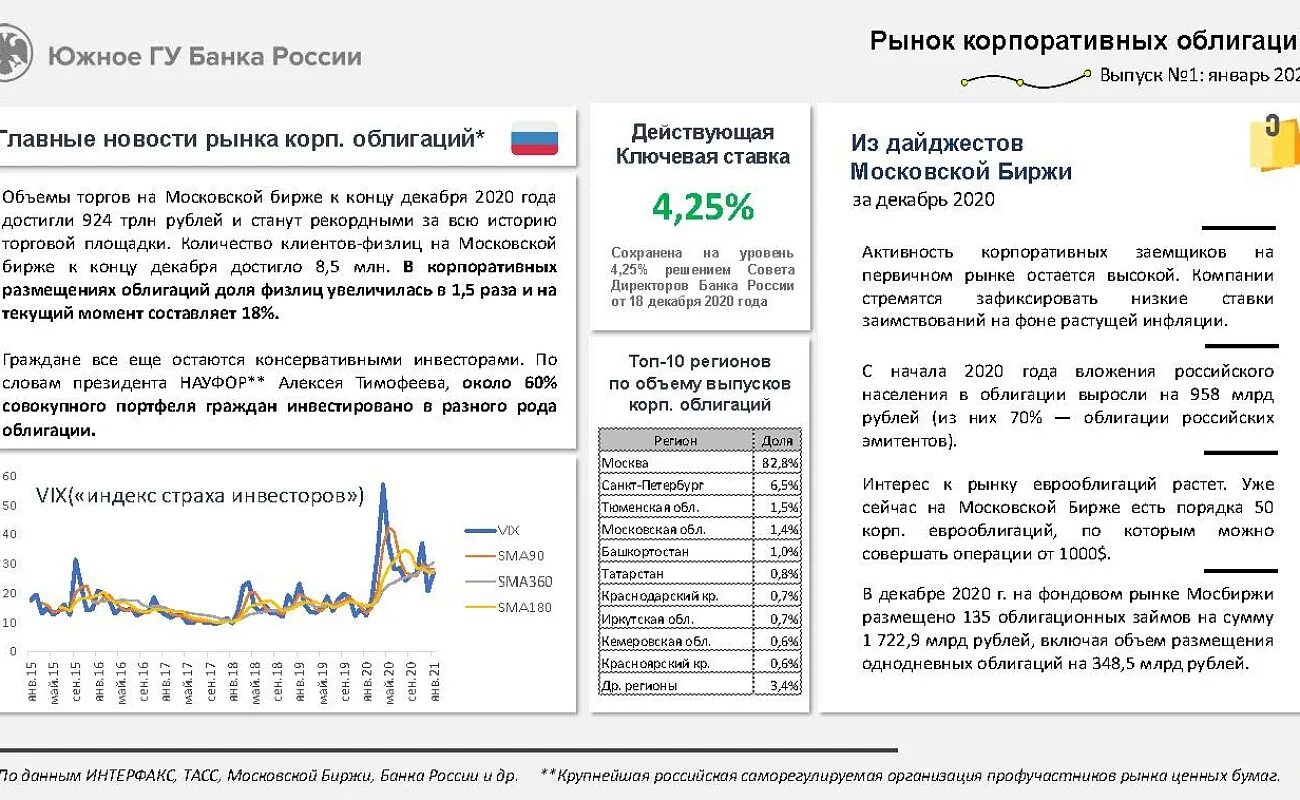 Рынок регион. Правила инвестирования. Правило инвестирования. Задачи выпуска корпоративных облигаций. Рынок корпоративных облигаций.