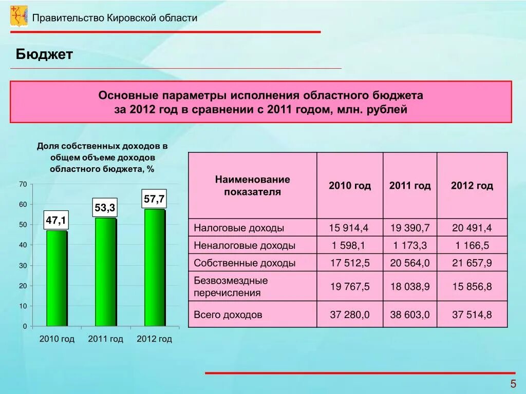 Бюджетная область в которую входят школы. Бюджет Кировской области. Параметры исполнения бюджета. Строение бюджета Кировской области. Схема строения бюджета Кировской области.