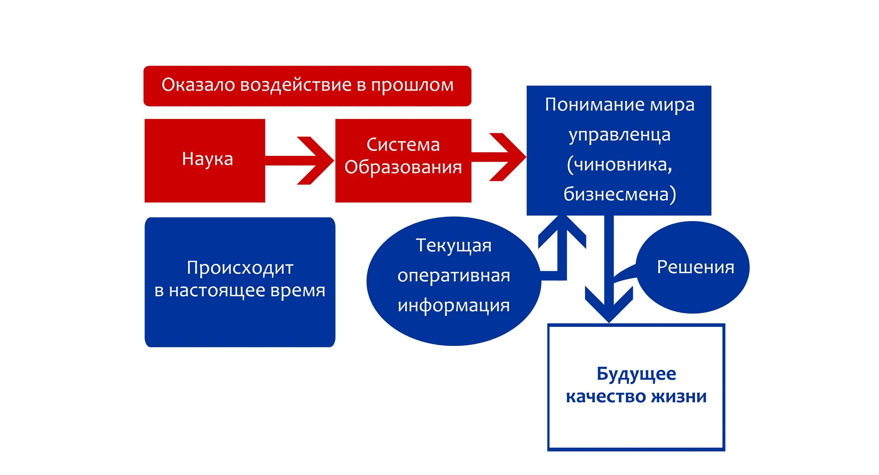 Влияние образование на развитие общества. Связь науки и образования. Взаимодействие науки и образования. Взаимосвязь образования и общества. Взаимо связь науки и образования.