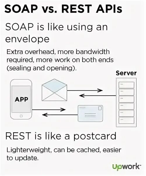 Soap протокол. API rest Soap. Rest протокол. Протокол rest API. Rest vs