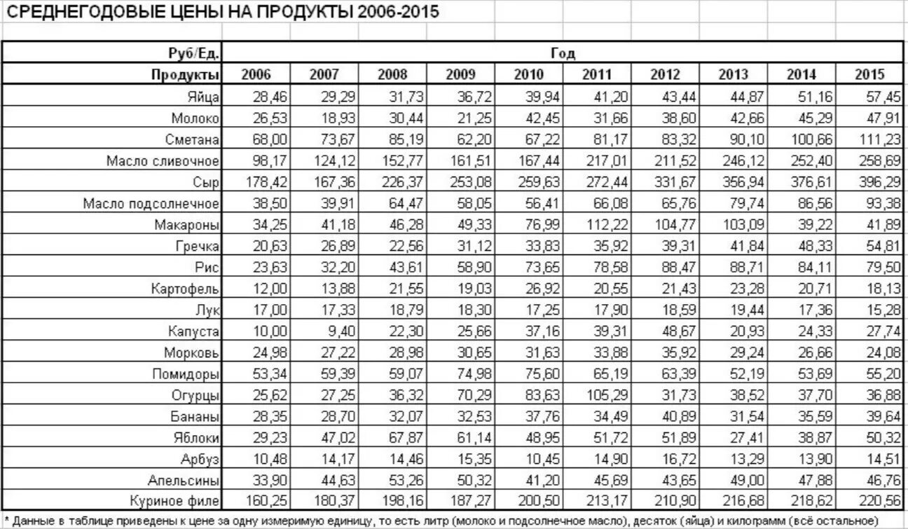 Цены в белорусии. Цены в 2006 году в России на продукты. Таблица стоимости продуктов. Таблица цен на продукты. Цены 2007 года на продукты.