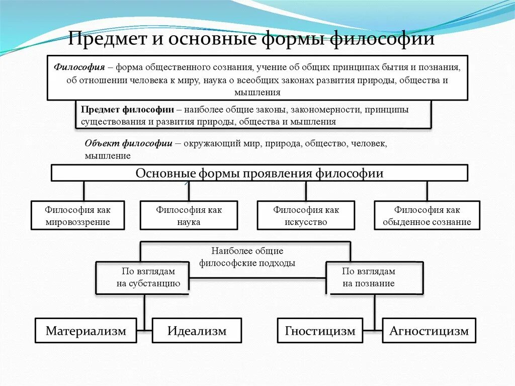 Какие есть формы развития. Формы философии. Основные формы философии. Формы общественного сознания в философии. Философия как форма общественного сознания.