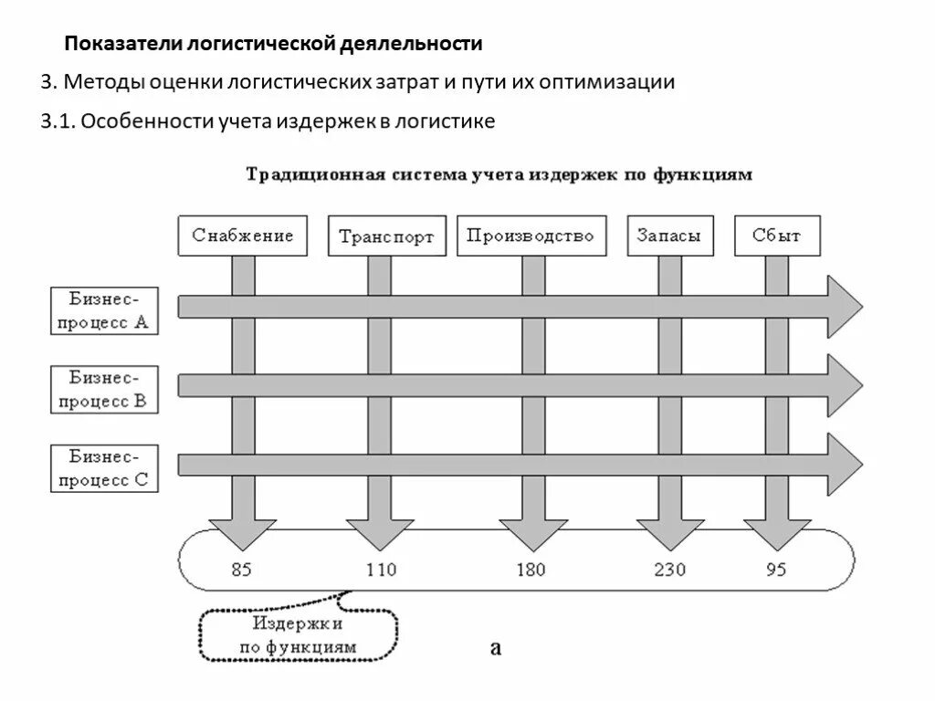 Основные показатели эффективности логистической системы. Методы оценки логистических затрат и пути их оптимизации. Особенности учета издержек в логистике. Методы учета логистических затрат. Показатели оценки логистических издержек.