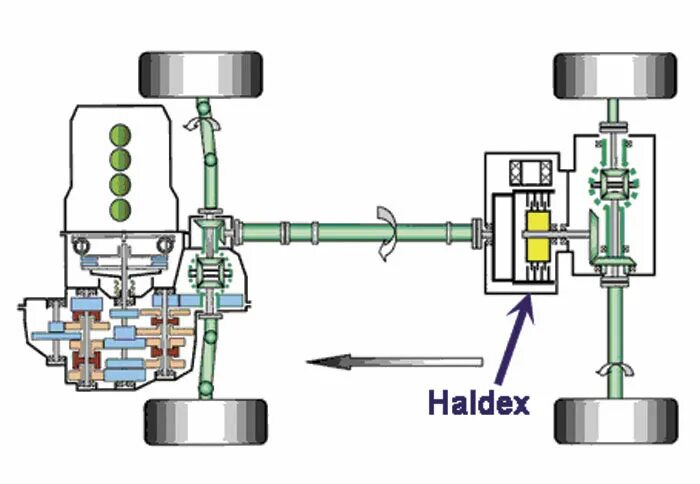 Система полного привода Freelander 2. Муфта полного привода Haldex. Схема полного привода ix35. Схема трансмиссии переднеприводного авто. Шкода задний привод