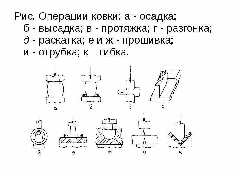 Схемы основных операций ковки. Схемы основных операций свободной ковки. Обработка металлов давлением холодную штамповку. Операции ковки металлов осадка металла. Основные операции при обработке