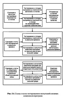 Схемы тестирования