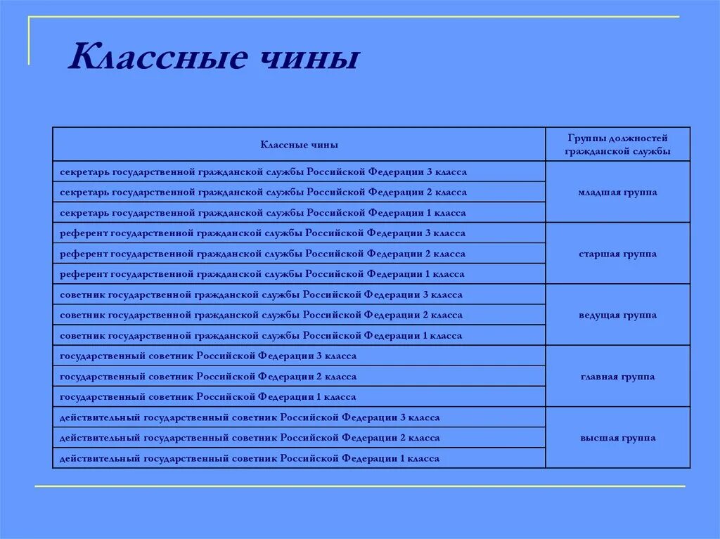 Таблица муниципальных чинов. Чины государственной гражданской службы РФ таблица. Таблица классные чины государственной гражданской службы РФ. Чины государственной гражданской службы РФ И воинские звания. Чин советник государственной гражданской службы.