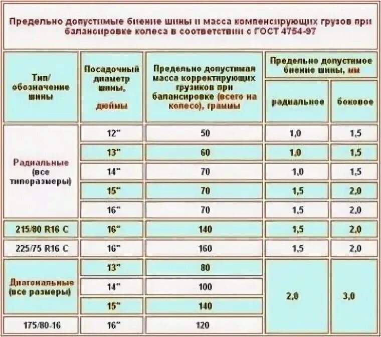 Допустимая масса груза для женщин. Балансировка колес показатели. допустимая масса грузов при балансировке колеса. балансировка колес норма грузиков. допуски по грузикам для балансировки колес.