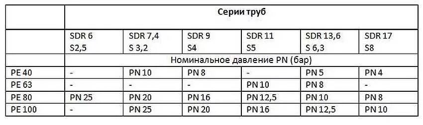 Что означает sdr. Sdr 11 труба давление. классификация sdr для полиэтиленовых труб. sdr 17 труба давление. трубы пэ sdr давление.