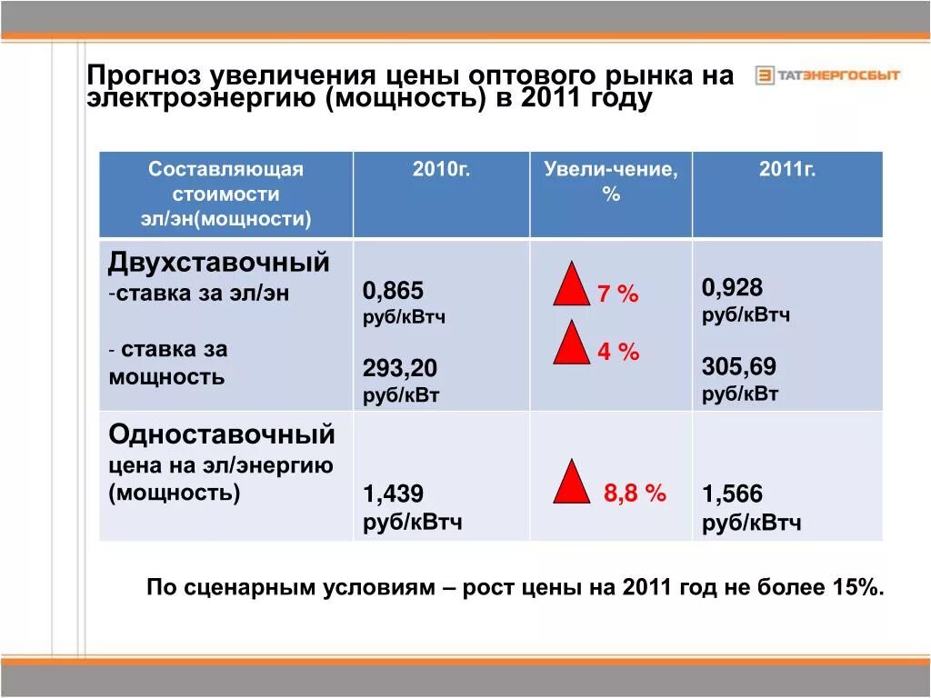 Увеличение мощности электроэнергии. Оптовый рынок электроэнергии и мощности. Составляющие стоимости электрической энергии. Цена мощности на оптовом рынке.