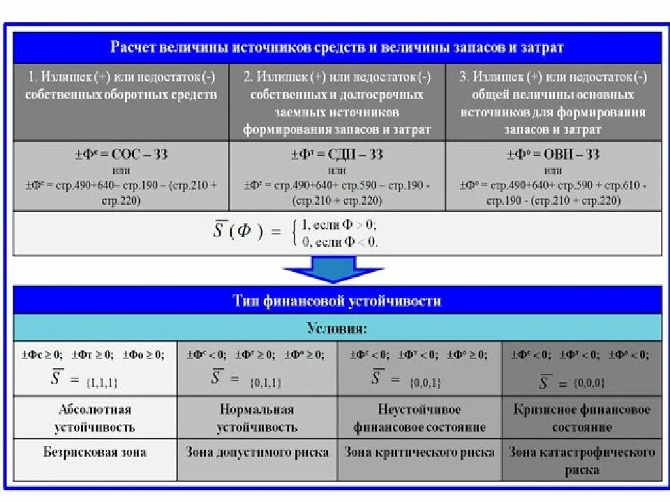 Средств и величины запасов и