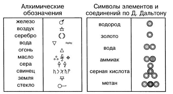 Символ хим элемента. Обозначение химических элементов. химическая символика химические символы. как раньше обозначали химические элементы. древние обозначения химических элементов.