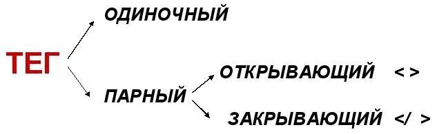 Парные и одиночные Теги. Одинарные Теги html. Одинарные и парные Теги html. Тег одиночный и парный. Одиночные теги