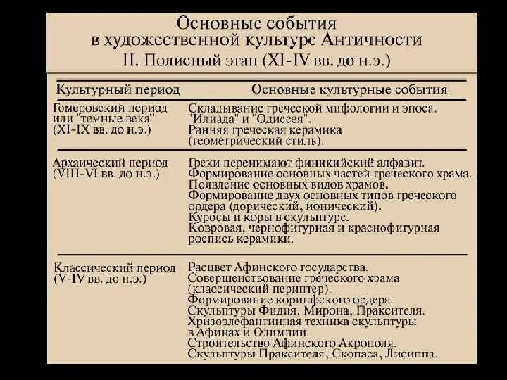 Какие события были в древней греции. Основные события античной истории. Культура античности ключевые события. Античность наиболее значимые события. Самые важные события древней Греции.