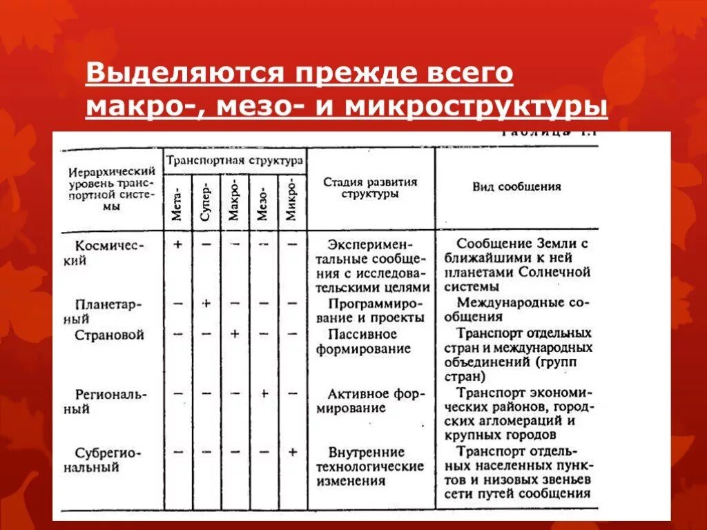 Выделяются прежде всего макро-, мезо- и микроструктуры. Микро мезо макро. Макро мезо микро уровни. Микро мезо макро мегаэкономика. Мезо уровень