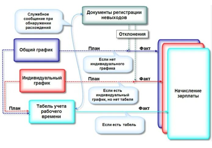 Учет время автоматизированный. Система учета рабочего времени сотрудников схема. Бизнес процесс учета рабочего времени. Методики учёта рабочего времени. Структурная схема процесса учета рабочего времени.