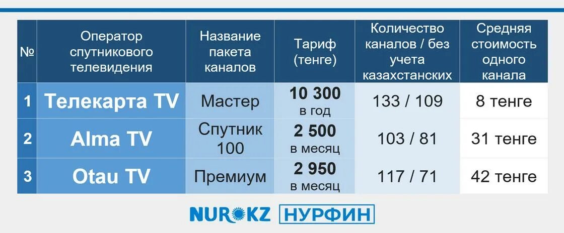 Оператор спутникового телевидения какой лучше. Телекарта стоимость пакетов на 2022 год. Телекарта пакет мастер список каналов. Телекарта спутниковое Телевидение тарифы и цены. Телекарта пакеты каналы цена