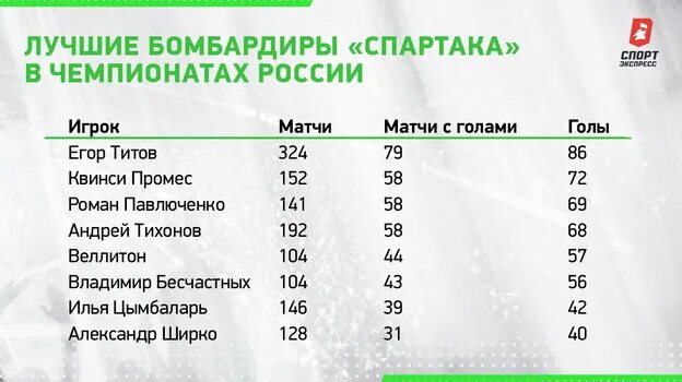 Список бомбардиров спартака. Список бомбардиров спартака. Футбол лучшие бомбардиры спартака. Бомбардир спартака. Футбол лучшие бомбардиры спартака.