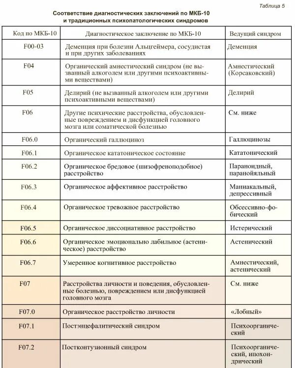 Когнитивные расстройства мкб. Когнитивное расстройство мкб. Умеренные когнитивные нарушения мкб. Выраженные когнитивные нарушения мкб 10. Когнитивные нарушения код по мкб 10.