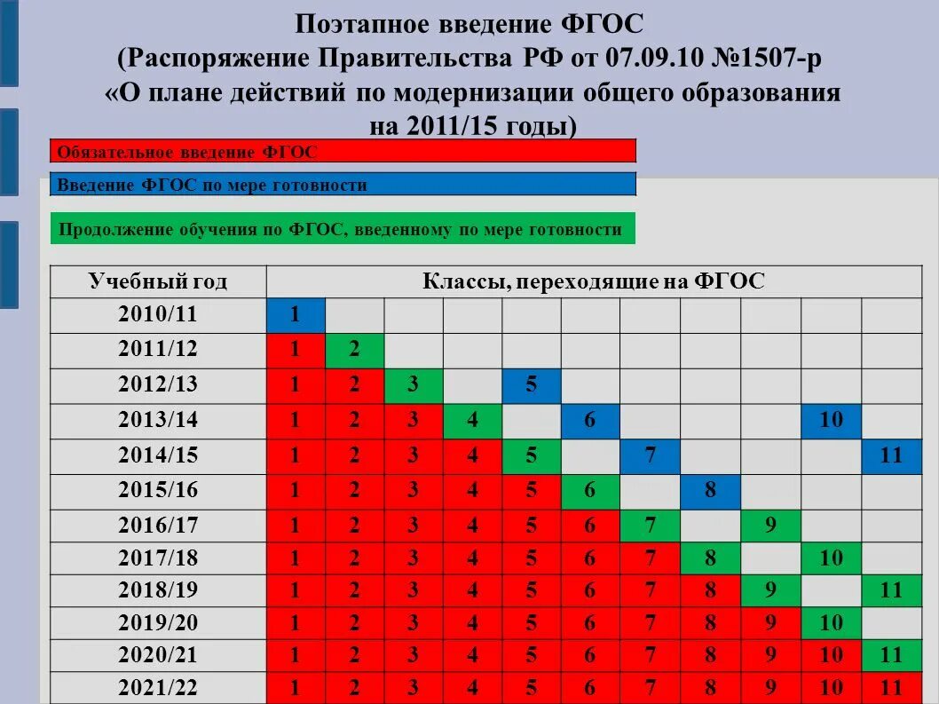 Поэтапное Введение ФГОС. Поэтапное Введение обновленных ФГОС. Поэтапное Введение ФГОС НОО И ОО. Введение ФГОС третьего поколения. Сравнение обновленных фгос