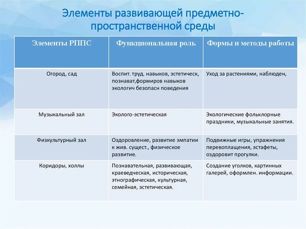 Предметно пространственная среда план работы