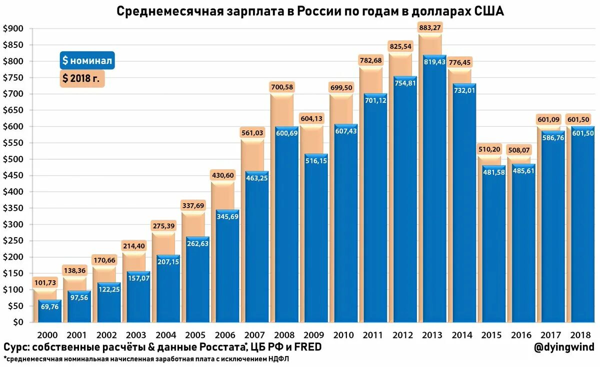 Динамика средней зарплаты в России с 2000 года. Средняя ЗП В России в 2000 году. Средняя заработная плата в 2000 году. Средняя зарплата в 2008 году в России. В 2014 году по отношению