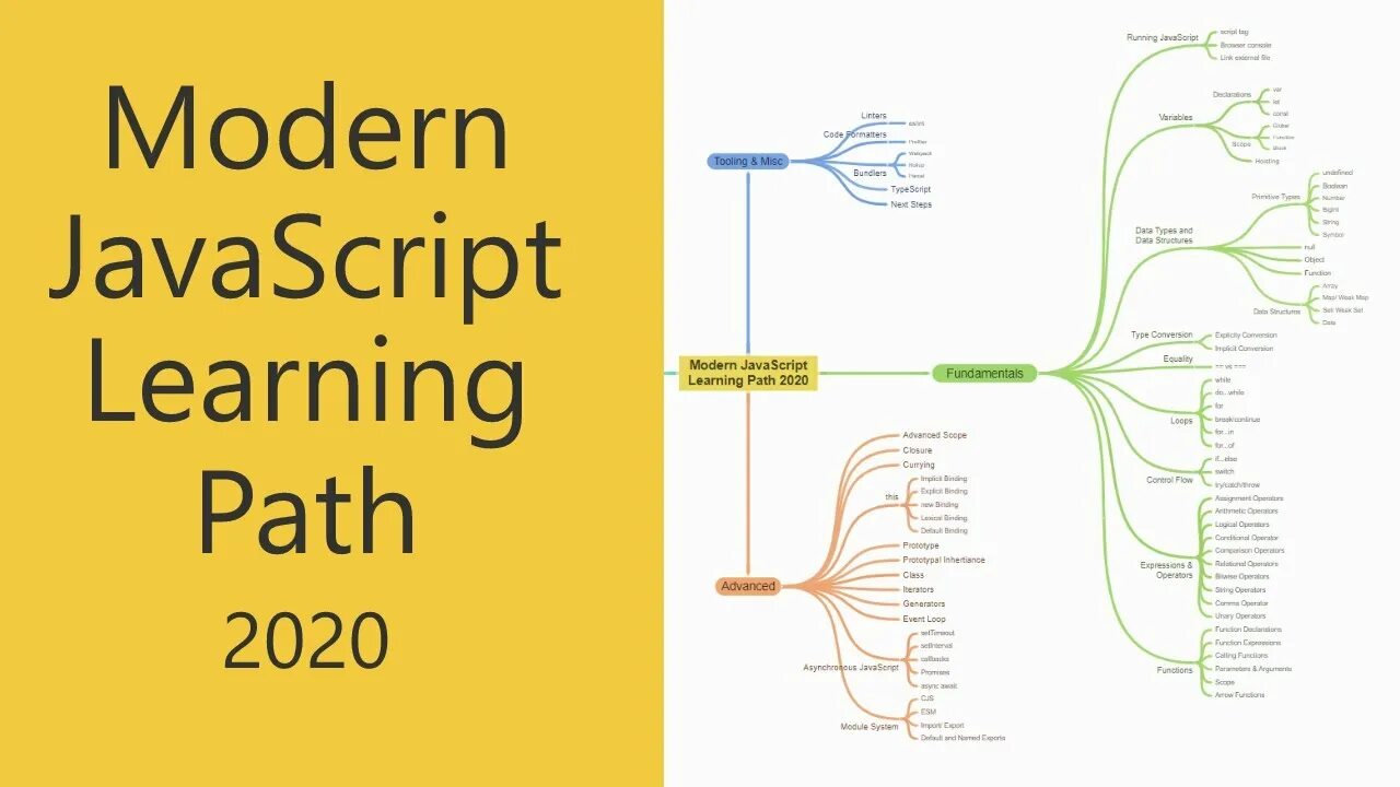 Изучение JAVASCRIPT. Карта изучения JAVASCRIPT. Изучения React js. Js Roadmap 2022. Learning script