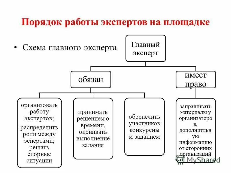 Использование работы эксперта аудитора. Использование работы эксперта в аудите. Порядок проведения судебно-медицинской экспертизы. Порядок работы эксперта. Квалификационные требования к экспертам.