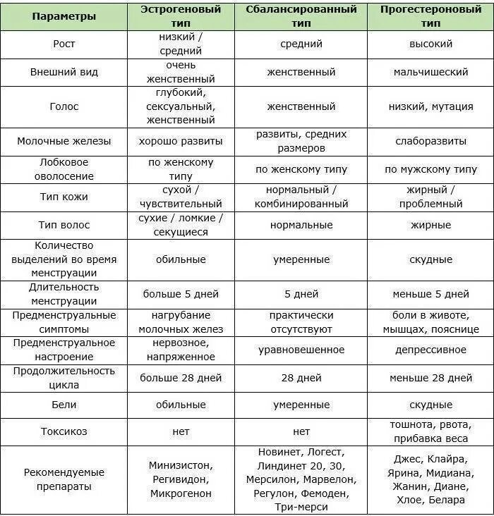 Совместимость гормональных препаратов. Таблица гормонов противозачаточные. гормональные контрацептивы для женщин таблица. гормональные контрацептивные таблетки таблица. таблица гормональных контрацептивов по количеству гормонов.