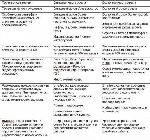 Сравнение западного и восточного урала. Своеобразие природы Урала таблица. Характеристика частей Урала. Сравнительная характеристика отдельных частей Урала. Таблица по географии 8 класс Урал.