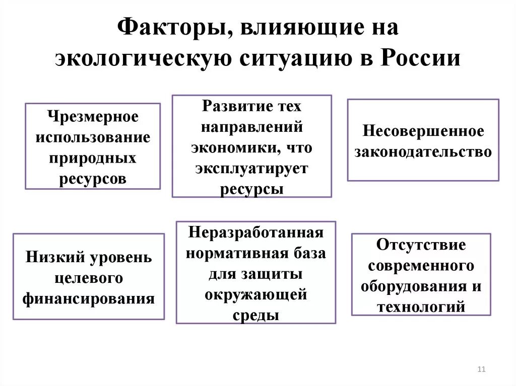 Факторы развития современной россии. Факторы влияющие на экологическую ситуацию. Факторы влияющие на экологическую обстановку. Факторы воздействия на окружающую среду. Факторы влияния на окружающую среду.