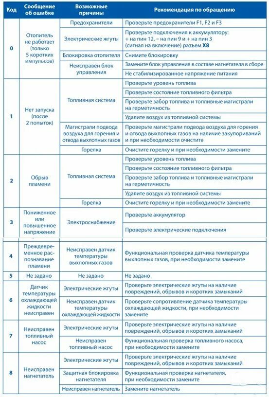Отопитель автономный 4д-24 дизельный 24в/4квт (прамотроник). Автономка ошибка е 3. Автономка вебасто коды ошибок f12. Коды неисправности эбершпехер д 2. Коды ошибок автономки вебасто 2000.