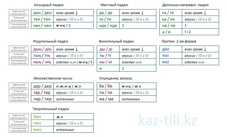 Казахский язык в таблицах. Грамматика казахского языка. Грамматика казахского языка в таблицах. Правила казахского языка в таблицах. Киргиз падежи