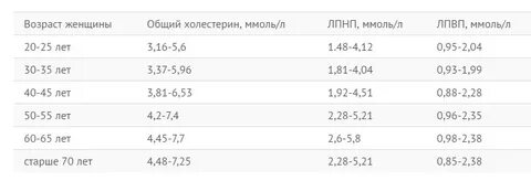 Норма холестерина в 2024 году