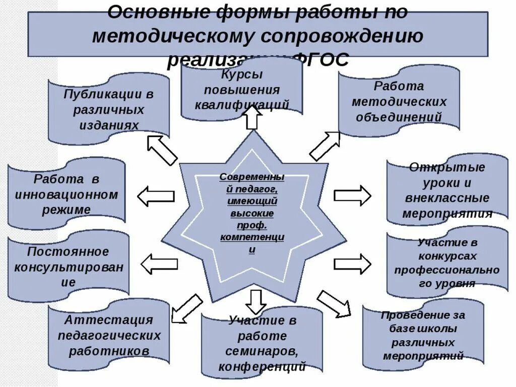 Основные формы образовательных организаций. Модель методического сопровождения. Формы методического обеспечения. Схема работы методического центра. Методическое обеспечение образовательного процесса схема.