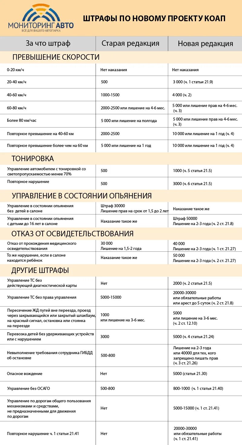 Штрафы 2023 изменения. Новые штрафы ГИБДД. Новый КОАП 2022 штрафы ГИБДД. Таблица КОАП для водителей.