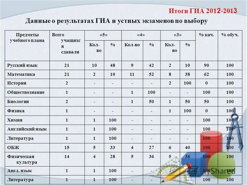 Когда будут результаты огэ 2021. Результаты гиа 9 класс по паспорту. Федеральная база государственной итоговой аттестации. Гиа данные. Гиа данные.